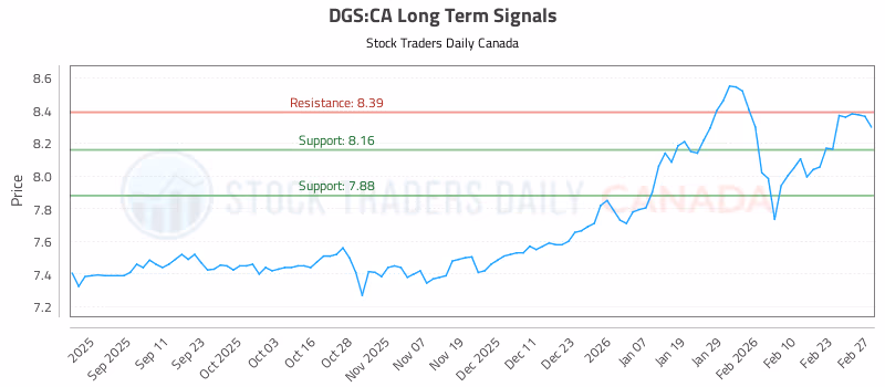 Stock Chart for DGS:CA