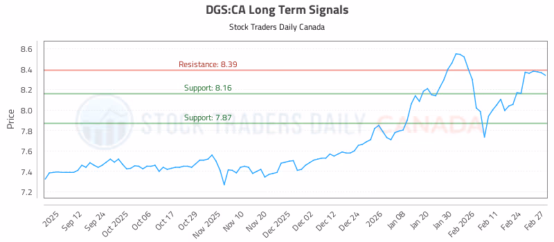 Stock Chart for DGS:CA