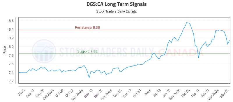 Stock Chart for DGS:CA