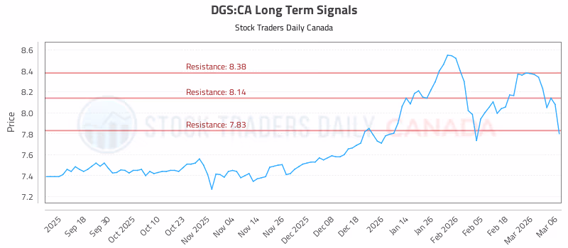 Stock Chart for DGS:CA