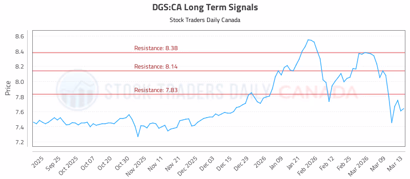 Stock Chart for DGS:CA