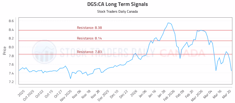Stock Chart for DGS:CA