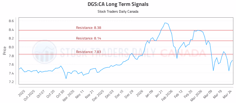 Stock Chart for DGS:CA
