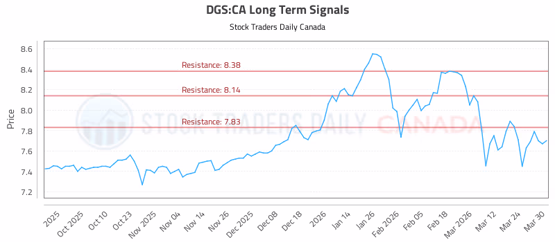 Stock Chart for DGS:CA