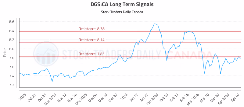 Stock Chart for DGS:CA