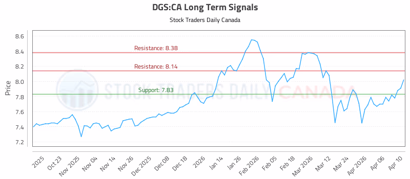 Stock Chart for DGS:CA