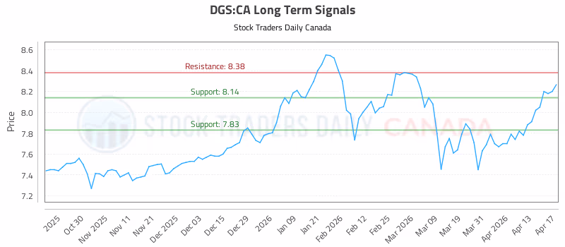 Stock Chart for DGS:CA