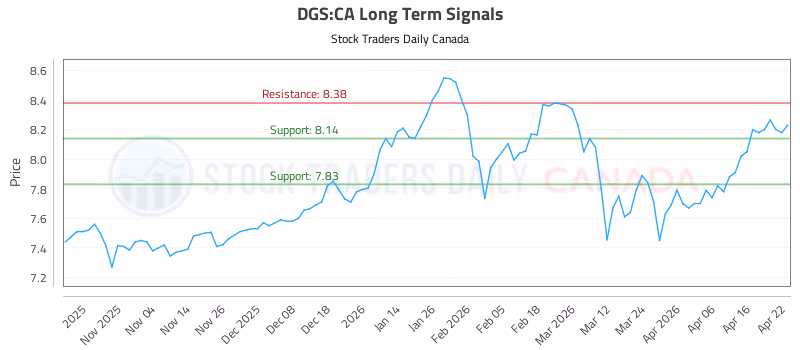 Stock Chart for DGS:CA