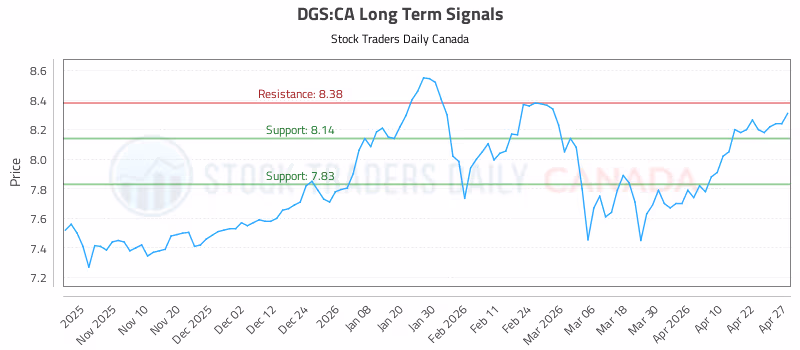 Stock Chart for DGS:CA
