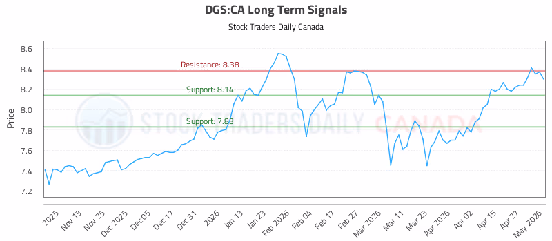 Stock Chart for DGS:CA