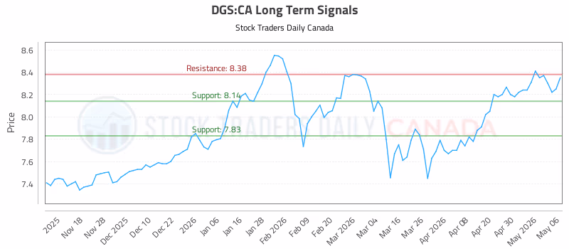 Stock Chart for DGS:CA