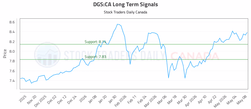 Stock Chart for DGS:CA