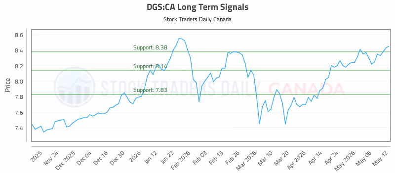 Stock Chart for DGS:CA