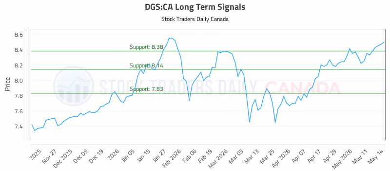 Stock Chart for DGS:CA