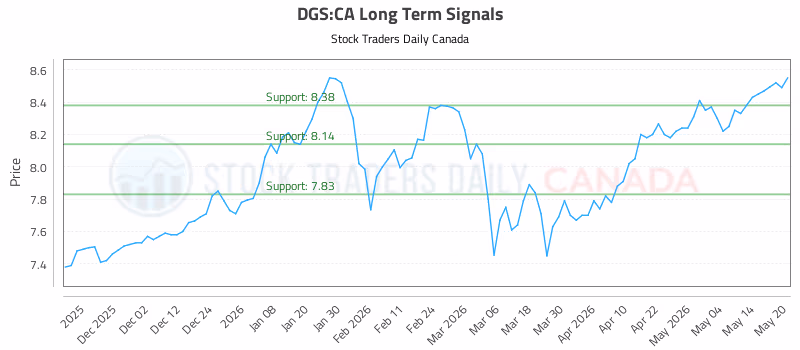 Stock Chart for DGS:CA