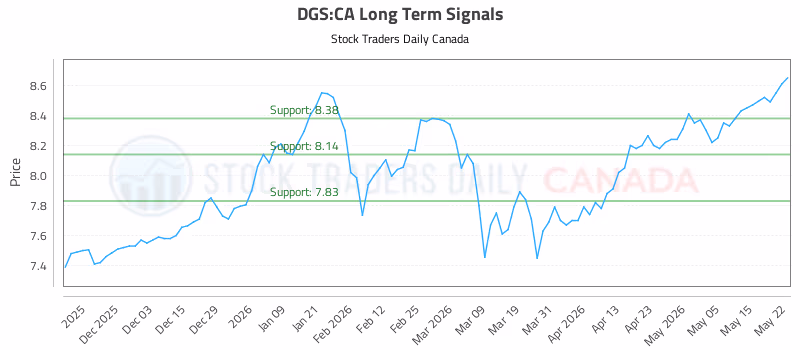 Stock Chart for DGS:CA