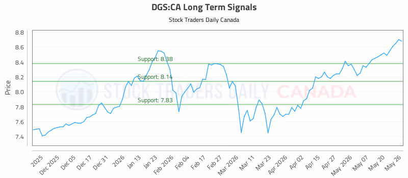 Stock Chart for DGS:CA
