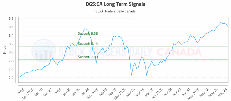 Stock Chart for DGS:CA