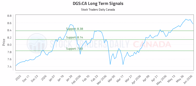 Stock Chart for DGS:CA