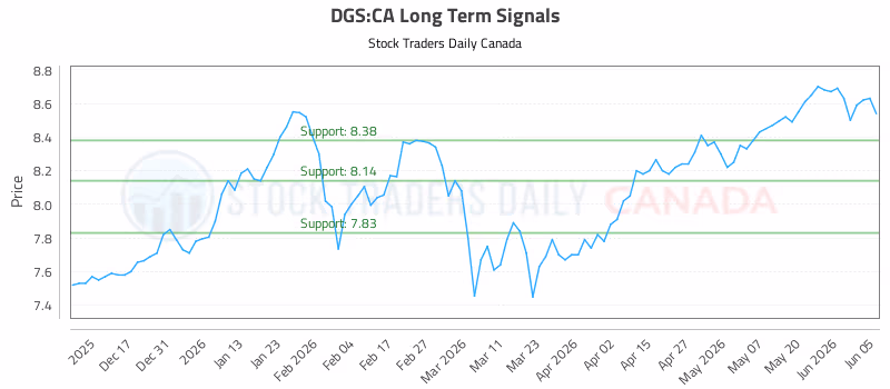 Stock Chart for DGS:CA