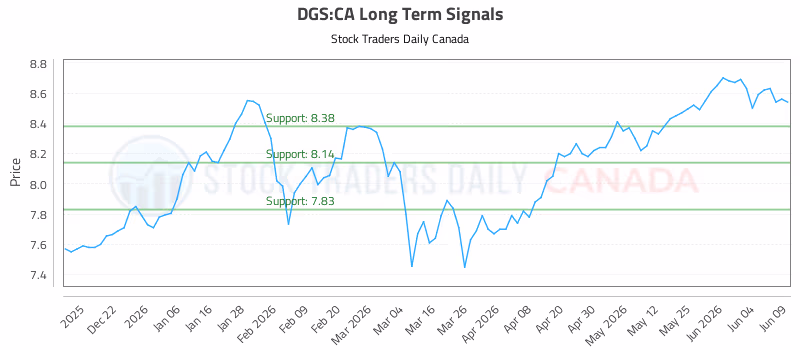 Stock Chart for DGS:CA