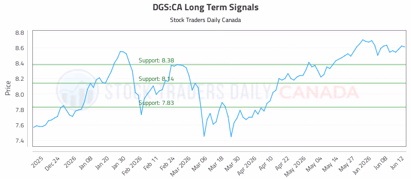 Stock Chart for DGS:CA