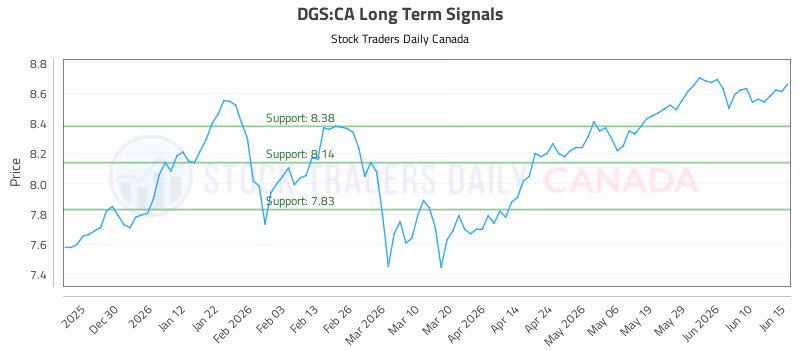Stock Chart for DGS:CA