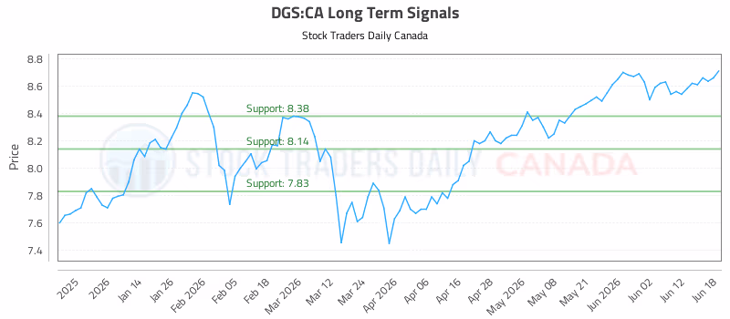 Stock Chart for DGS:CA