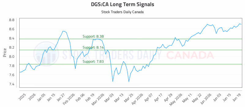 Stock Chart for DGS:CA