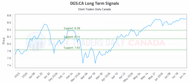 Stock Chart for DGS:CA