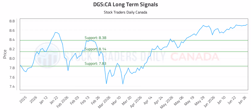 Stock Chart for DGS:CA