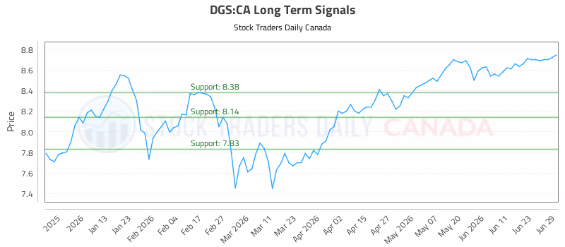 Stock Chart for DGS:CA