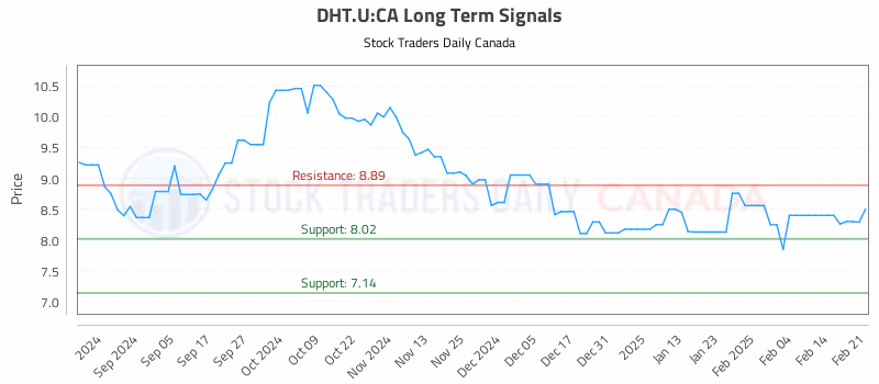 Stock Chart for DHT.U:CA