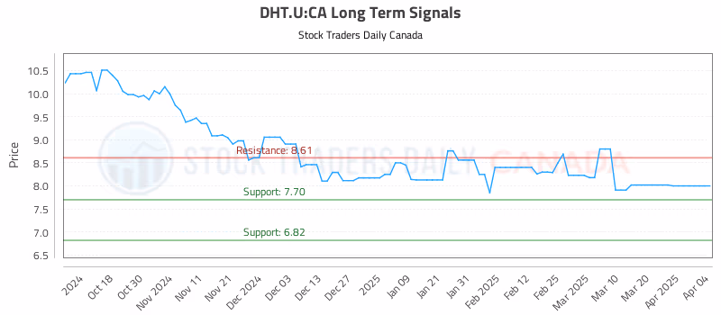 Stock Chart for DHT.U:CA