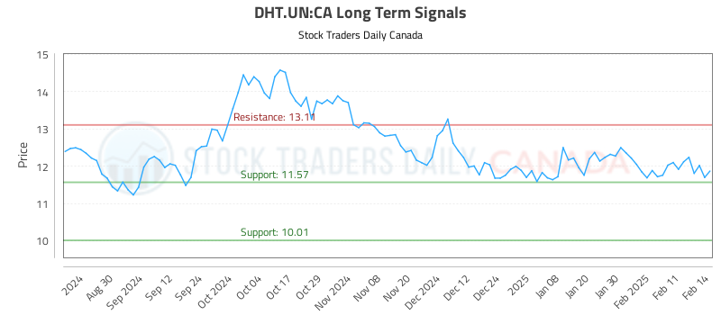 (DHT.UN) Market Dynamics and Trading Signals