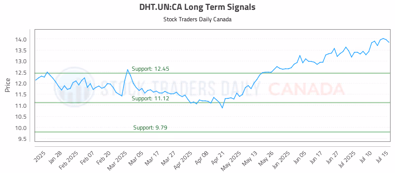 Stock Chart for DHT.UN:CA
