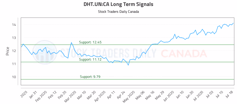 Stock Chart for DHT.UN:CA