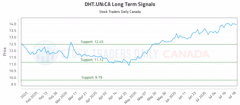 Stock Chart for DHT.UN:CA