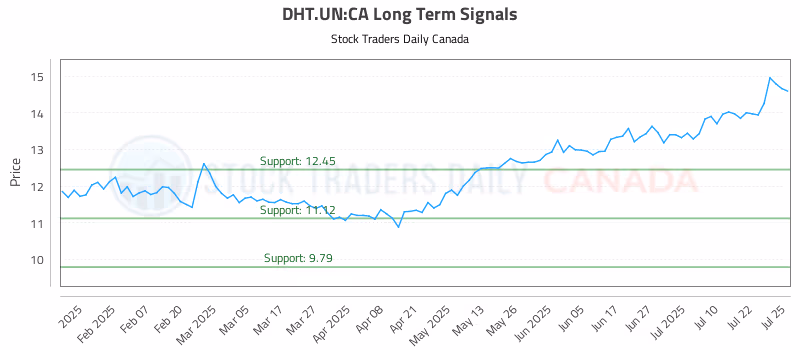 Stock Chart for DHT.UN:CA