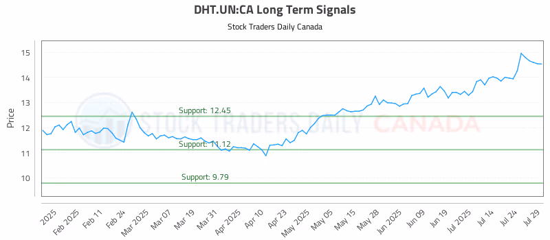 Stock Chart for DHT.UN:CA