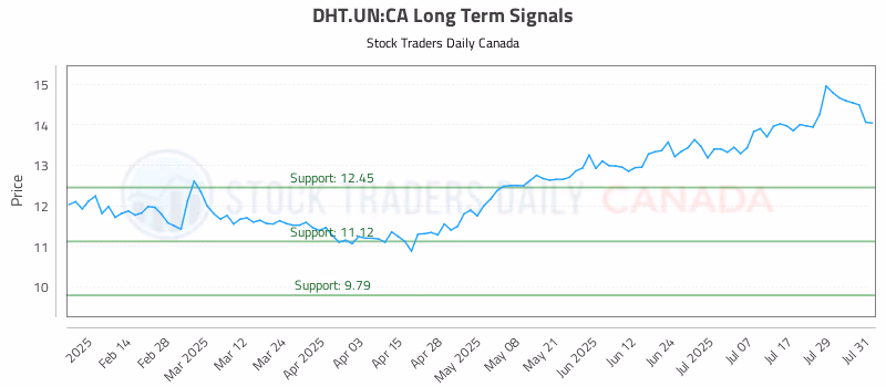 Stock Chart for DHT.UN:CA