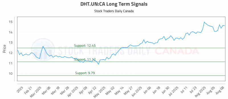 Stock Chart for DHT.UN:CA