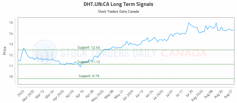 Stock Chart for DHT.UN:CA