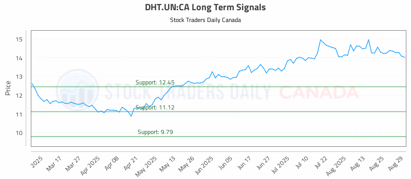 Stock Chart for DHT.UN:CA