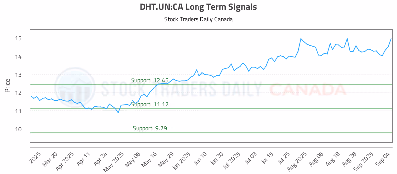 Stock Chart for DHT.UN:CA