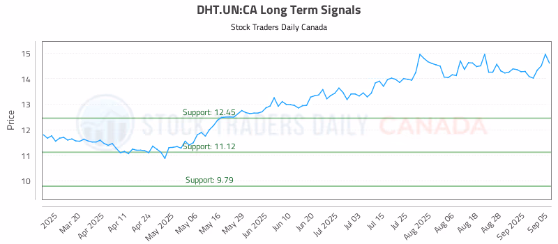 Stock Chart for DHT.UN:CA