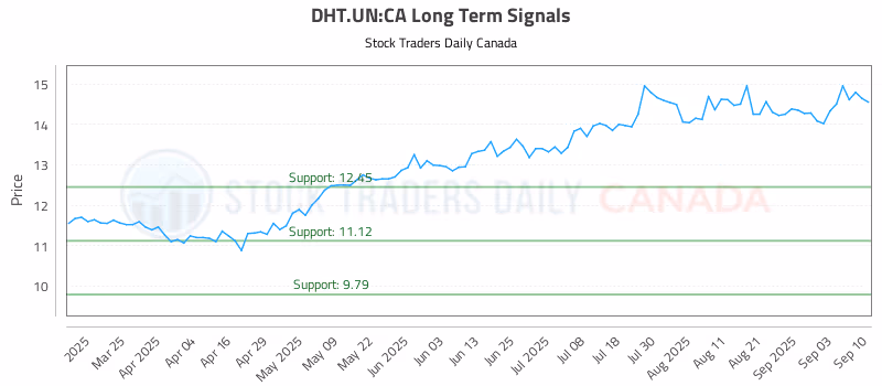Stock Chart for DHT.UN:CA