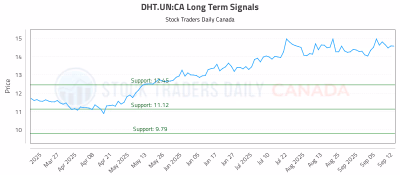 Stock Chart for DHT.UN:CA