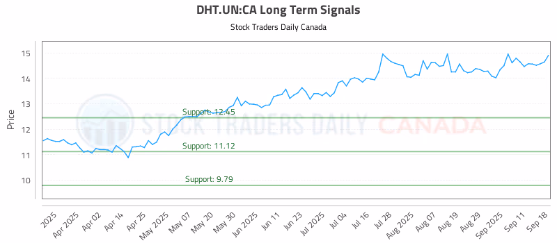 Stock Chart for DHT.UN:CA