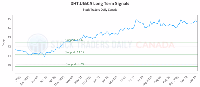 Stock Chart for DHT.UN:CA